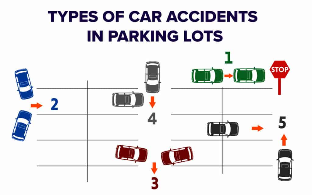5 Types of car accidents in parking lots