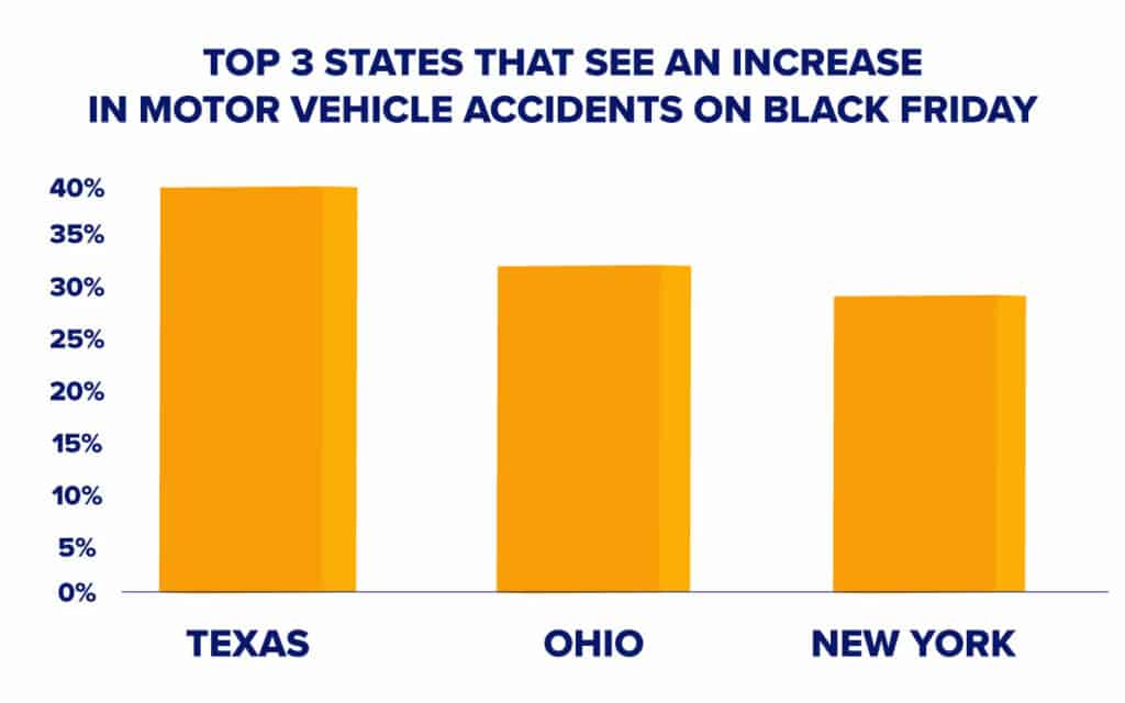 Top three states with the most motor vehicle accidents on Black Friday
